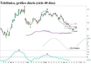 Telefónica, ciclo 40 días (2ª actualización)